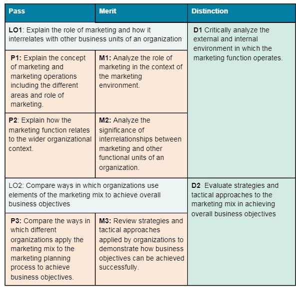A/618/5033 - Unit 2: Marketing Processes and Planning