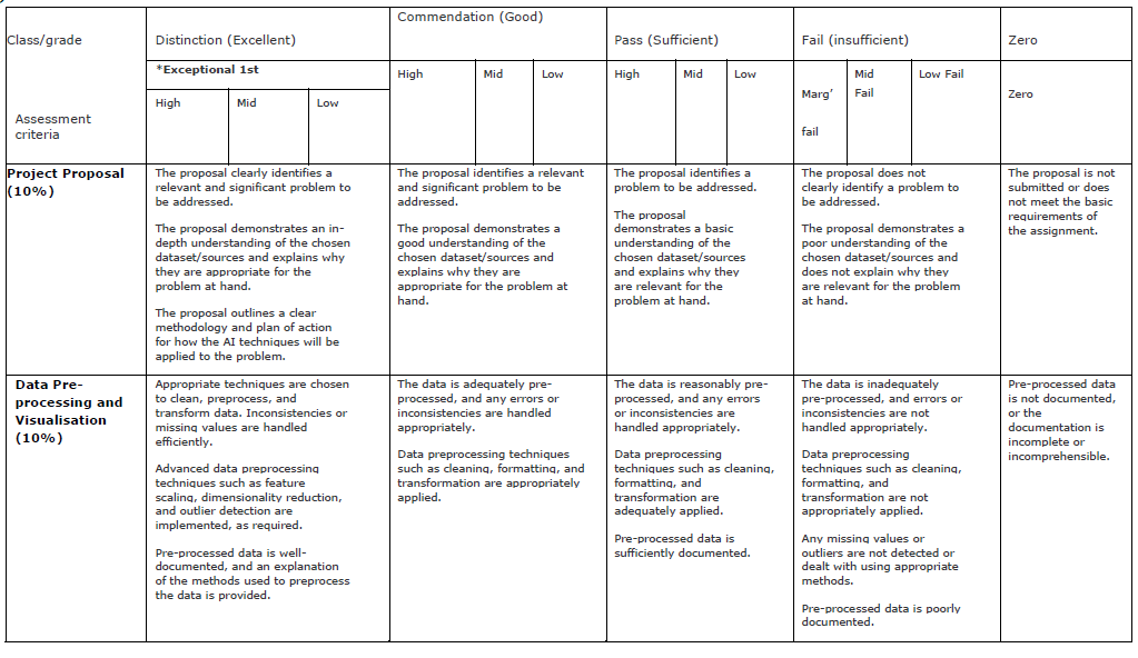COMP40511 Applied Artificial Intelligence