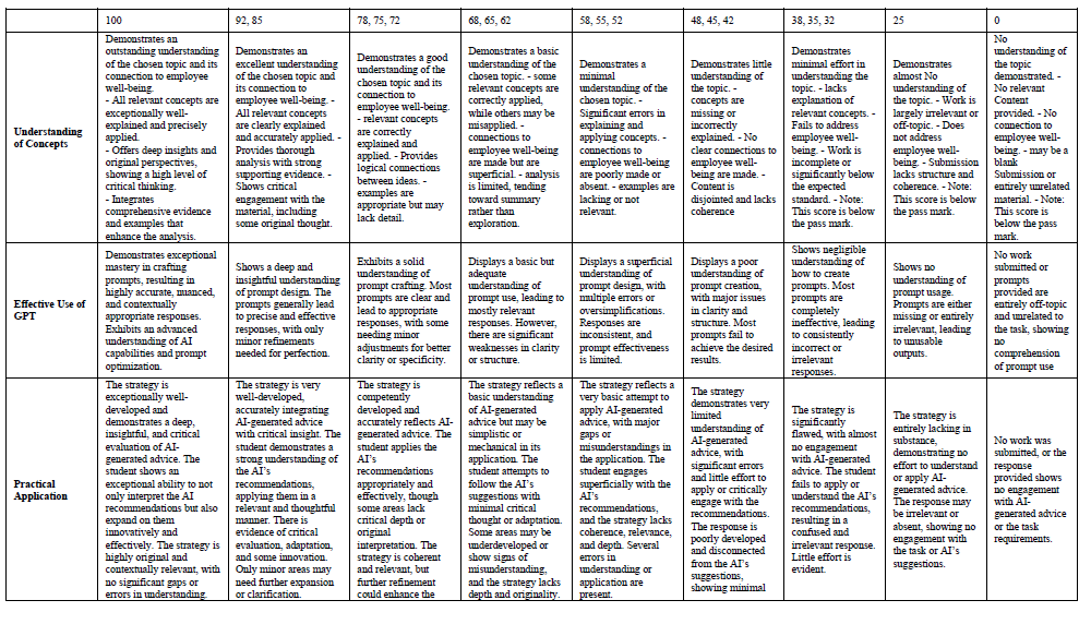 OB Assessment 1 Rubric: Using GPT to Improve Employee Well-Being in Organisations Introduction to Organisational Behaviour Assessment 1 : Group Presentation