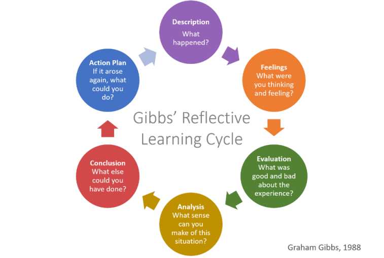 Employability Skills Log – Reflective Writing Guide