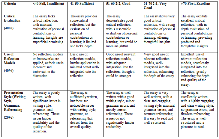Campaign Management Assignment