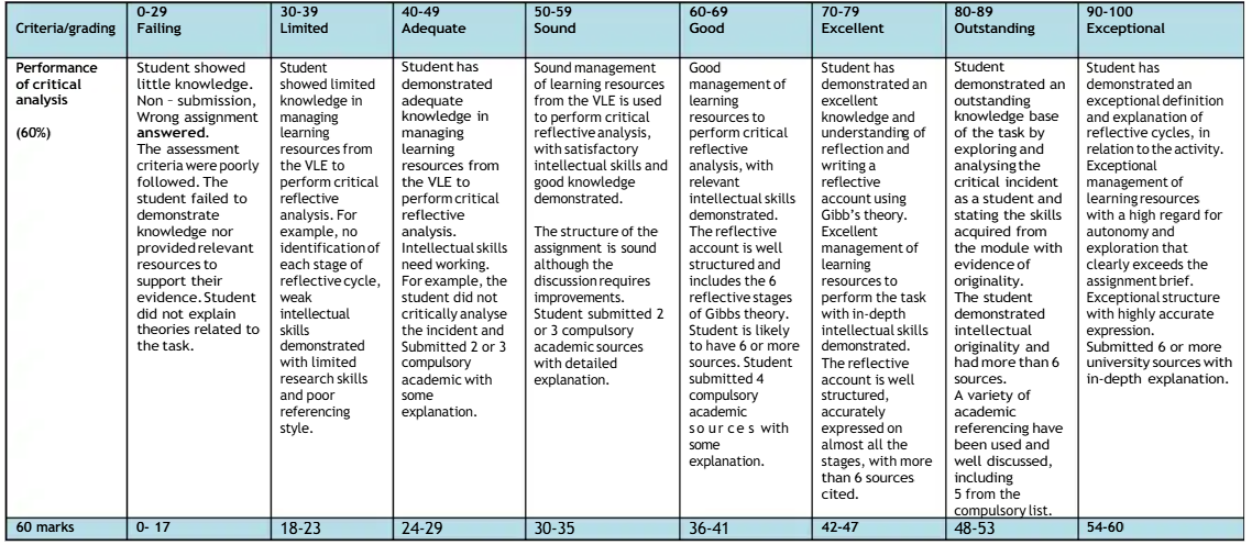MODOO5910 The Health and Social Care Professional Assignment Instructions Trimester 3 2024-25 | ARU