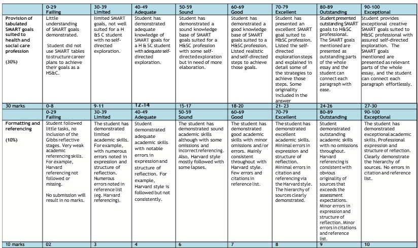 MODOO5910 The Health and Social Care Professional Assignment Instructions Trimester 3 2024-25 | ARU