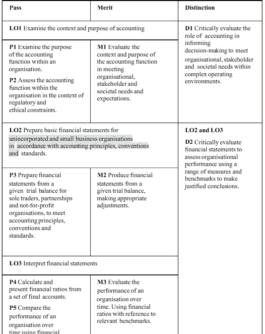 Unit 5 Accounting Principles Unit 5 Accounting Principles Final Assignment Brief 2024-25
