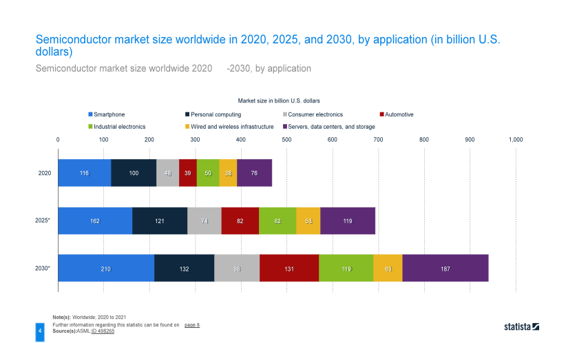 WM9F1-15 Figure 1: Semiconductor market size worldwide by application (Statista, 2022) WM9F1-15 Procurement and Inventory Management Assignment