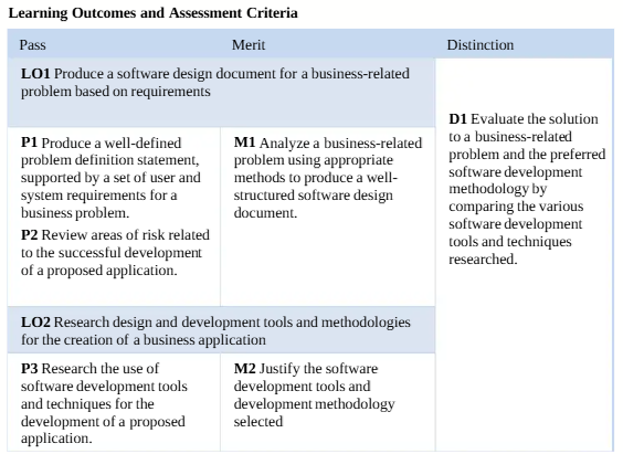 Y\618\4736 Unit 22 L5 Application Development Assessment 2025