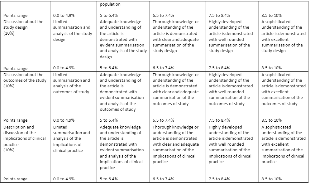 EBP107 Learning Rubric: Assessment 2 Journal Article Summary
