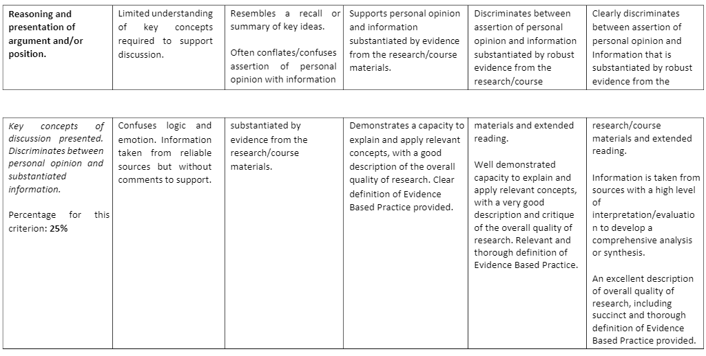 EBP107 Evidence-Based Practice Assessment 3 