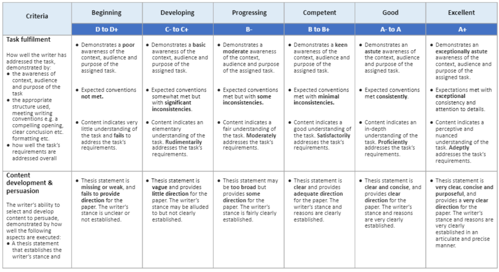 COR1100 Rubrics for Assessment 1:  OPINION PIECE (25%)