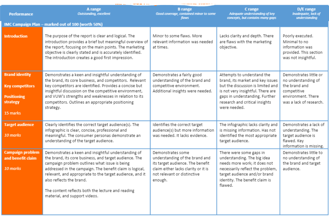 MARK301 Assignment Marking Rubric