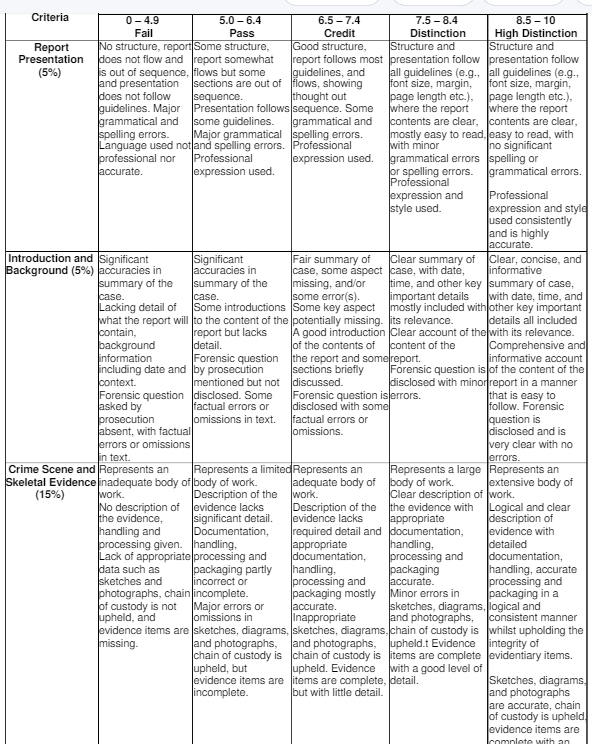 ANAT2521 Written Forensic Case Report Marking Rubric