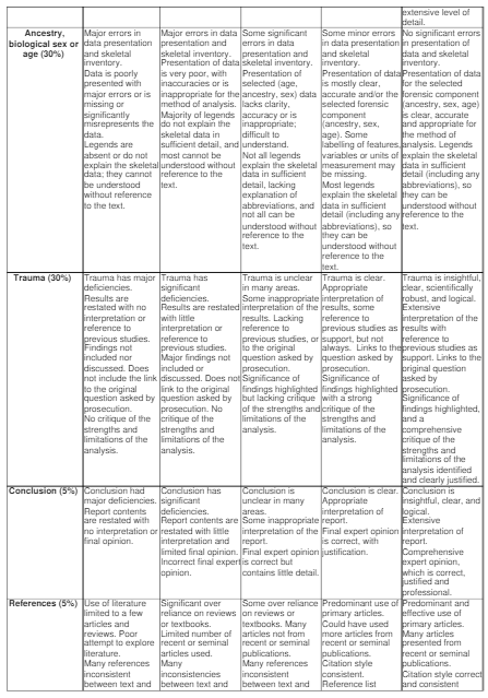 ANAT2521 Written Forensic Case Report Marking Rubric
