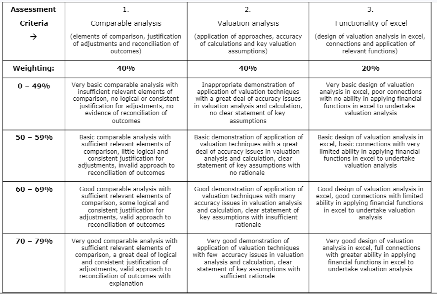 PROPERTY 211 Assessment Criteria