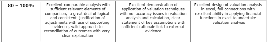 PROPERTY 211 Assessment Criteria