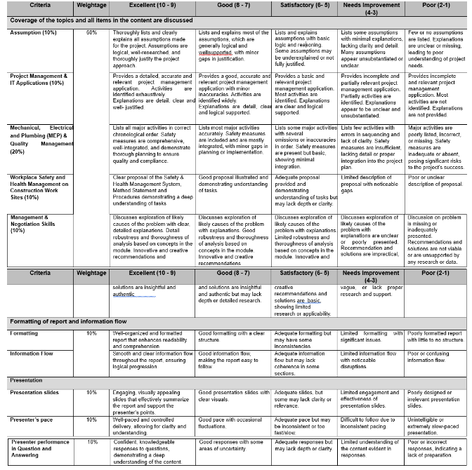 SCM204: Specialized Diploma in Construction Management Group Assignment | BCAA