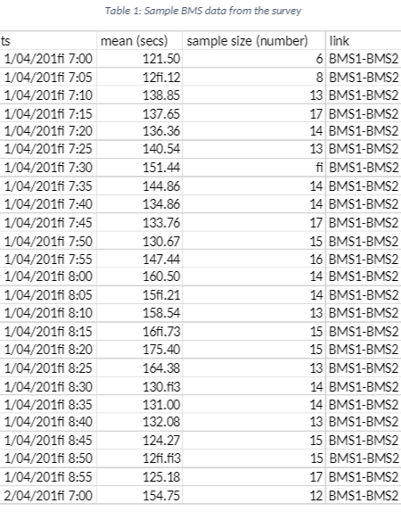 EGB272 Table 1: Sample BMS data from the survey