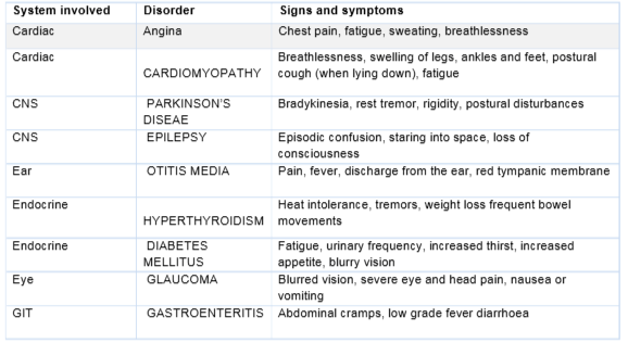 HLTAAP003 Analyse And Respond To Client Health Information Assessment Questions
