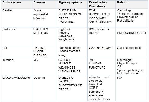 HLTAAP003 Analyse And Respond To Client Health Information Assessment Questions