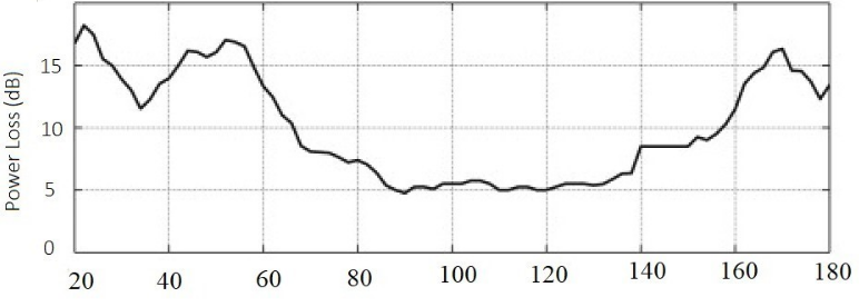 AE604 Figure 3 Power loss due to the moving vehicle, building blockage plot