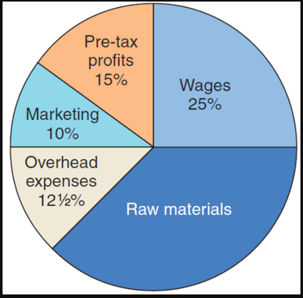 BTEC Level 3 UNIT 2 Communications for Engineering Technicians U2A1 Assignment Brief 