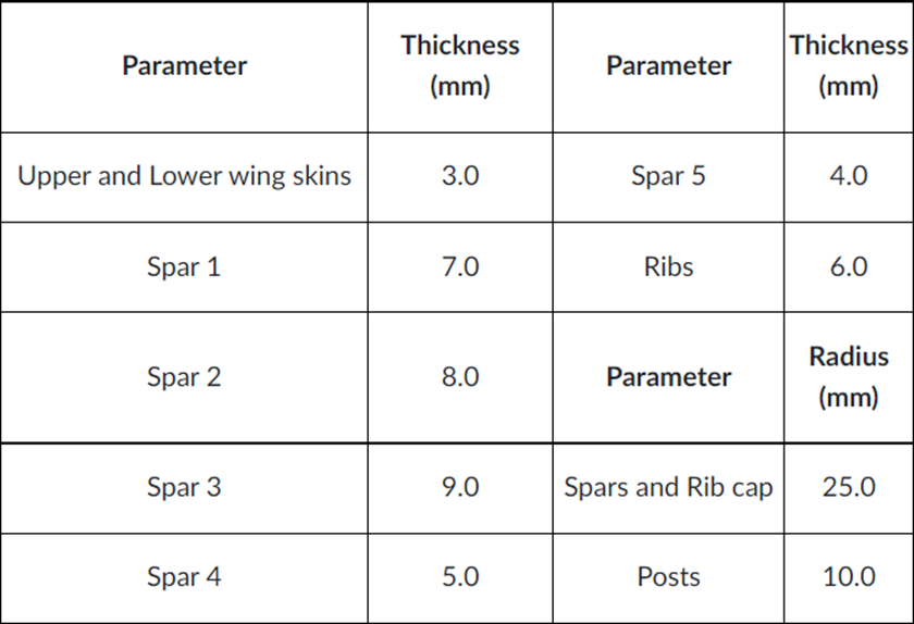 Table 1: Nominal values of thicknesses and areas for the simplified wing finite element model. Table 1: Nominal values of thicknesses and areas for the simplified wing finite element model.