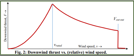 MMME4008 Fig. 2: Downwind Thrust VS. (Relative) Wind Speed. MMME4008Fig. 2: Downwind Thrust VS. (Relative) Wind Speed.