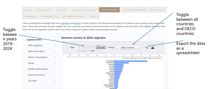 Technology, Data & the Future of Work AI Jobs & Skills Tab
