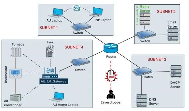 CI5250 Figure 1: The physical network with 4 Subnets, connected to the same router. CI5250 Computing Systems Assignment