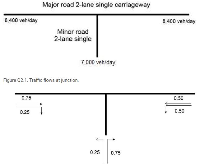 Figure Q2.2. Turning movement proportions at junction. EG6026 Transport Infrastructure Engineering Assignment