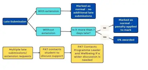 MGT103 Figure 1: Late Work and Extensions Process