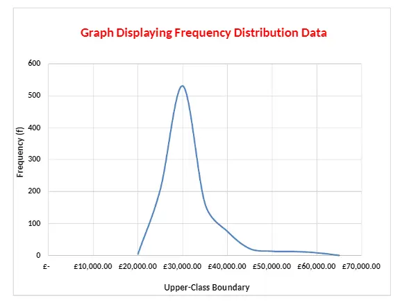 MOD007192: Graph Displaying Frequency Distribution Data