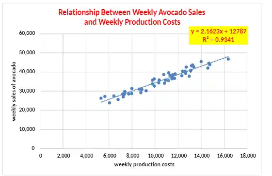 MOD007192 Relationship Between Weekly Avocado Sales and Weekly Production Costs