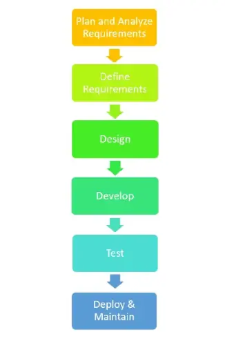 IT4107 Fundamentals of Software Development