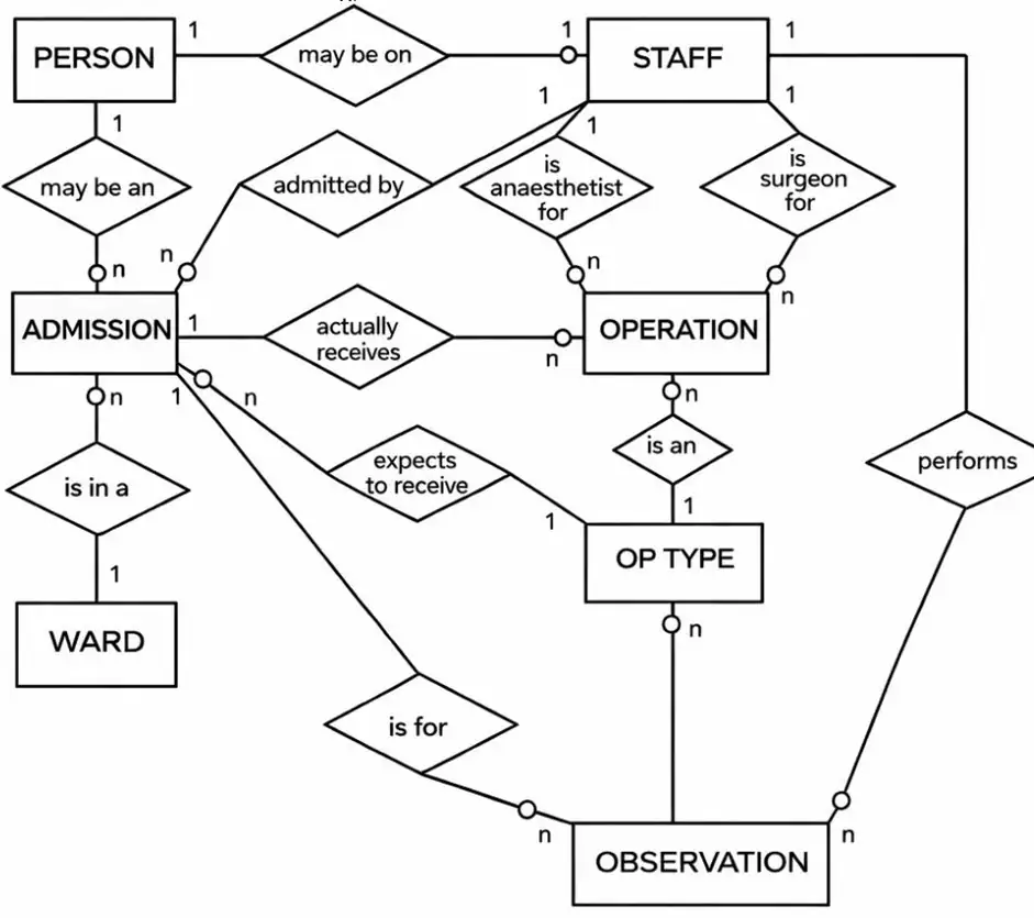 COM 736 Part 1 Entity-Relationship Design