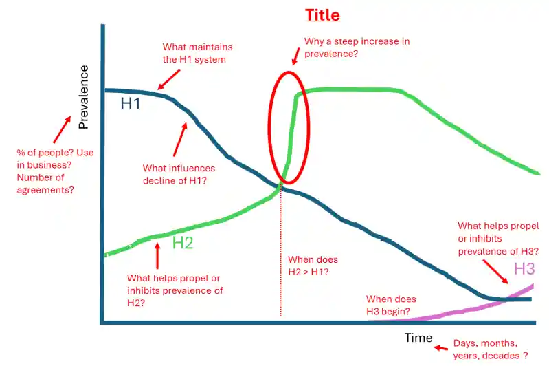 Example Three Horizons Map (simplified for example purposes)