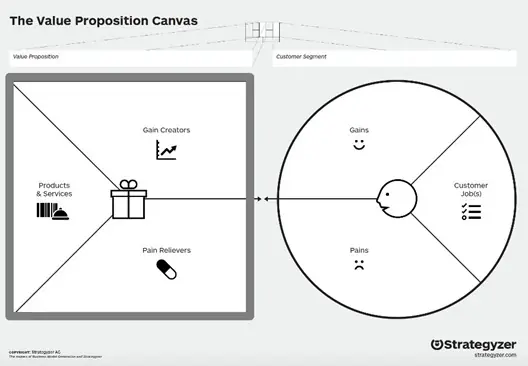 The Value Proposition Canvas.webp The Value Proposition Canvas