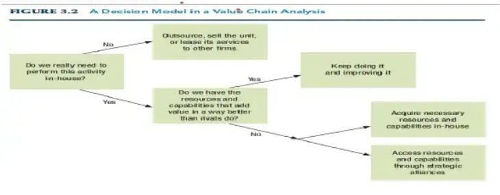 FIGURE 3.2 A Decision Model in a Value Chain Analysis