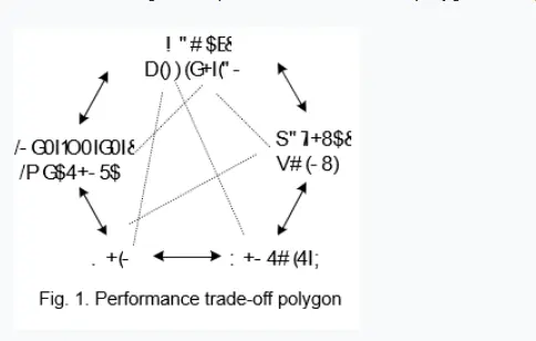 Fig 1 performance trade-off polygon