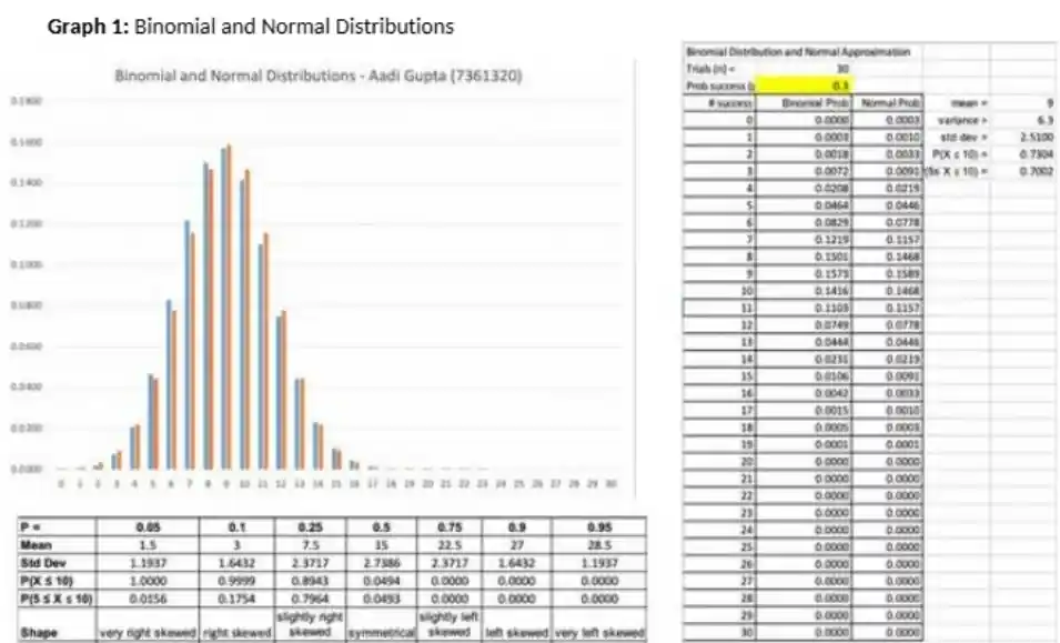 Graph 1 Binomial and Normal Distributions