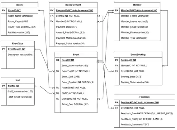 COM4015&nbsp;Figure 1. Lantern Events Booking System physical model entity-relationship diagram