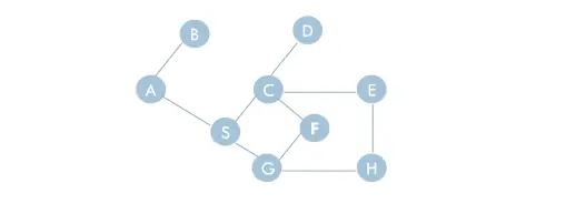 CSC 204 BFS and DFS.webp CSC 204 BFS and DFS