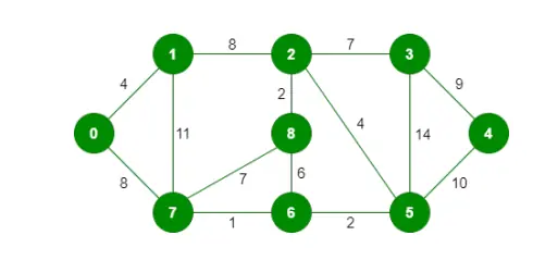 CSC 204 the resulting minimum spanning tree.webp CSC 204 the resulting minimum spanning tree