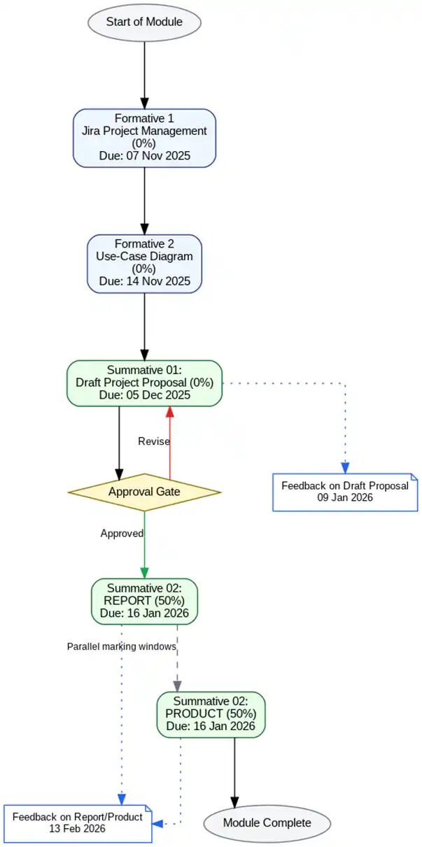 WKL200 Work Based Learning Assessment Brief