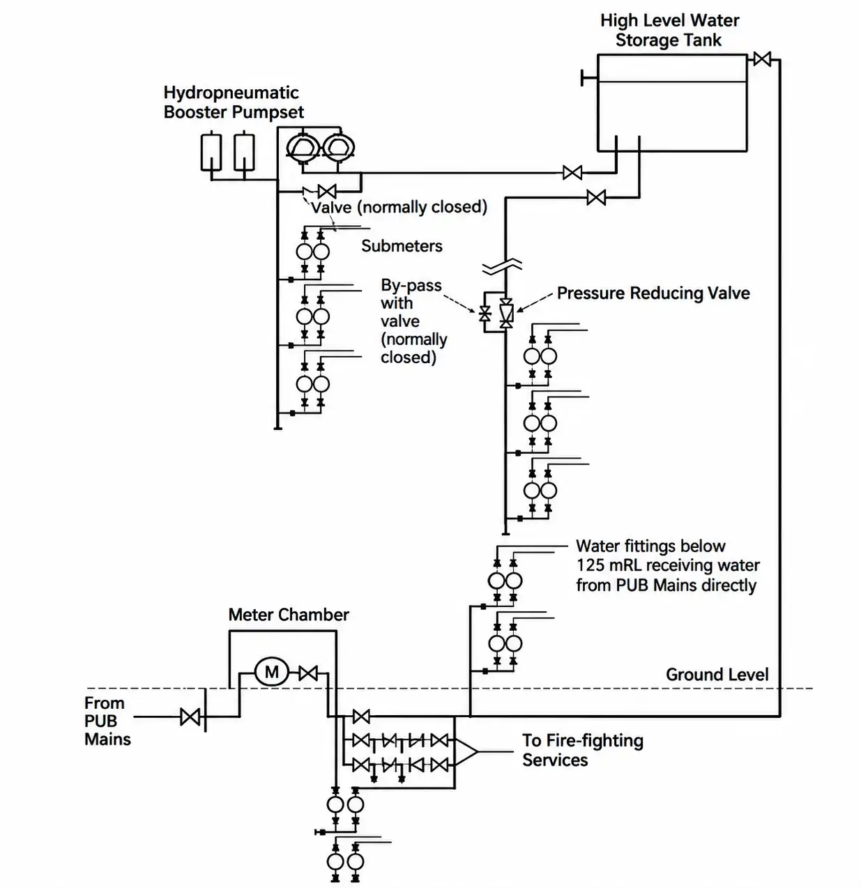 FMT101 Figure Q1 &ndash; Mode of water supply to water fittings located above 125 m reduced level but below 137 m reduced level