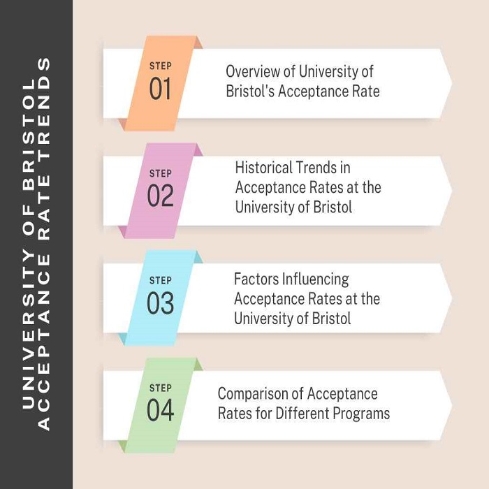 University of Bristol Acceptance Rate Trends