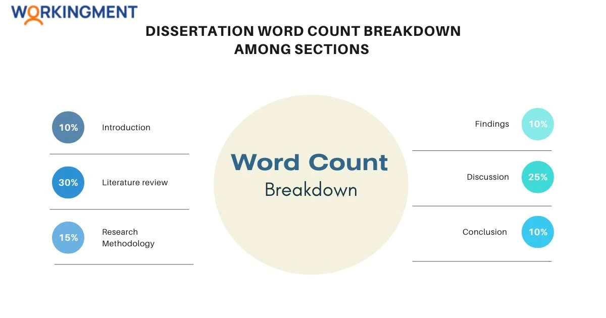 Dissertation Word Count Breakdown Structure