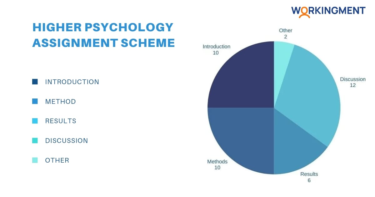 Higher Psychology Assignment Marking Scheme