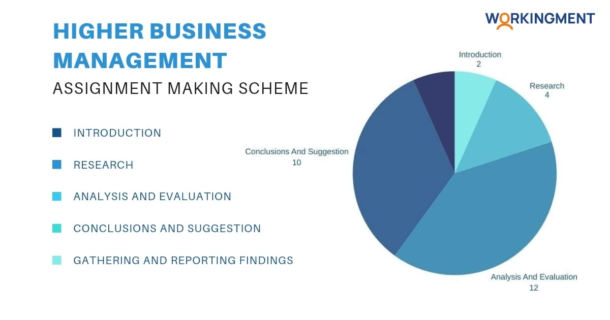 Higher Business Management Assignment Marking Scheme