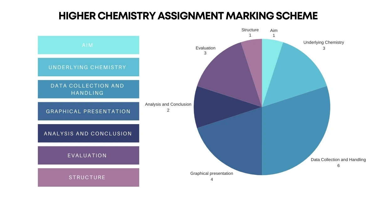 Higher Chemistry Assignment Marking Scheme