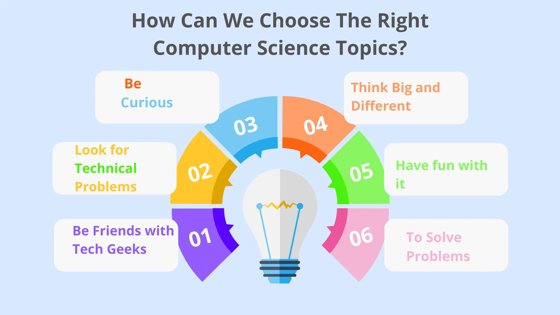 Right Computer Science Topics